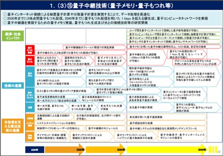15量子技術創新戰略路線圖-量子中繼器技術(量子記憶體、量子糾纏等)
