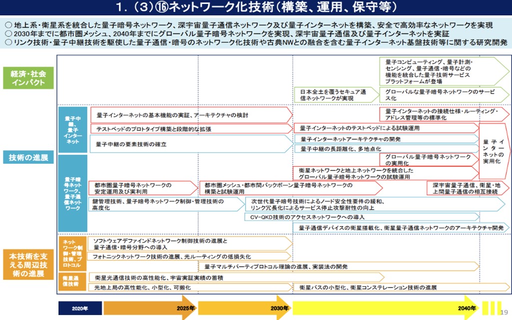 16量子技術創新戰略路線圖-網路技術