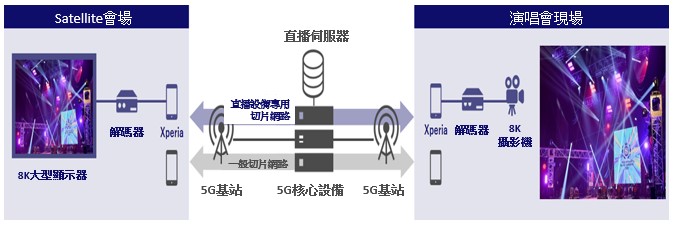 以5G SA模式結合遊戲直播架構示意圖