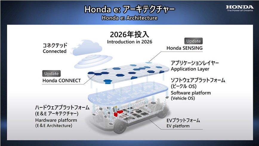 Honda e:アーキテクチャー