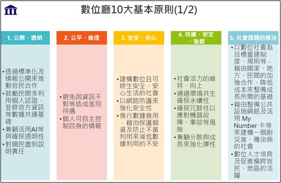 數位廳10大基本原則1至5項目