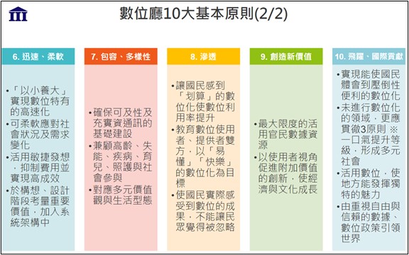 數位廳10大基本原則6至10項目