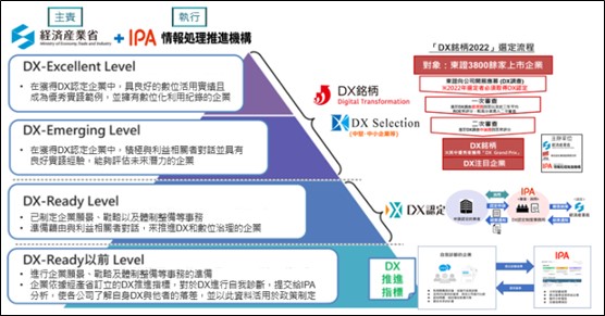日本數位轉型DX標準-DX推進體系