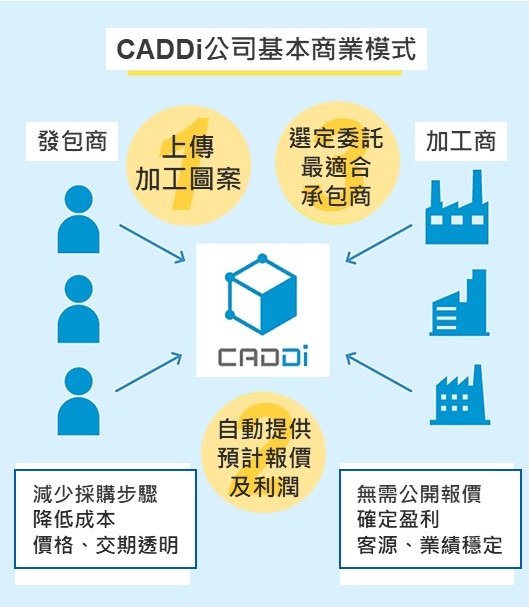 圖：CADDi產品特性與商業模式