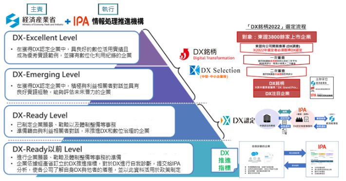 圖1:日本數位轉型DX標準-DX推進體系