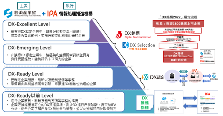 圖1：日本數位轉型DX標準-DX推進體系