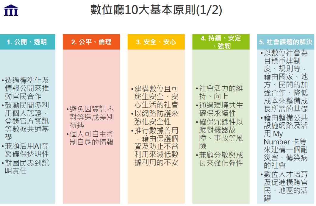 圖2:數位廳10大基本原則1至5項目