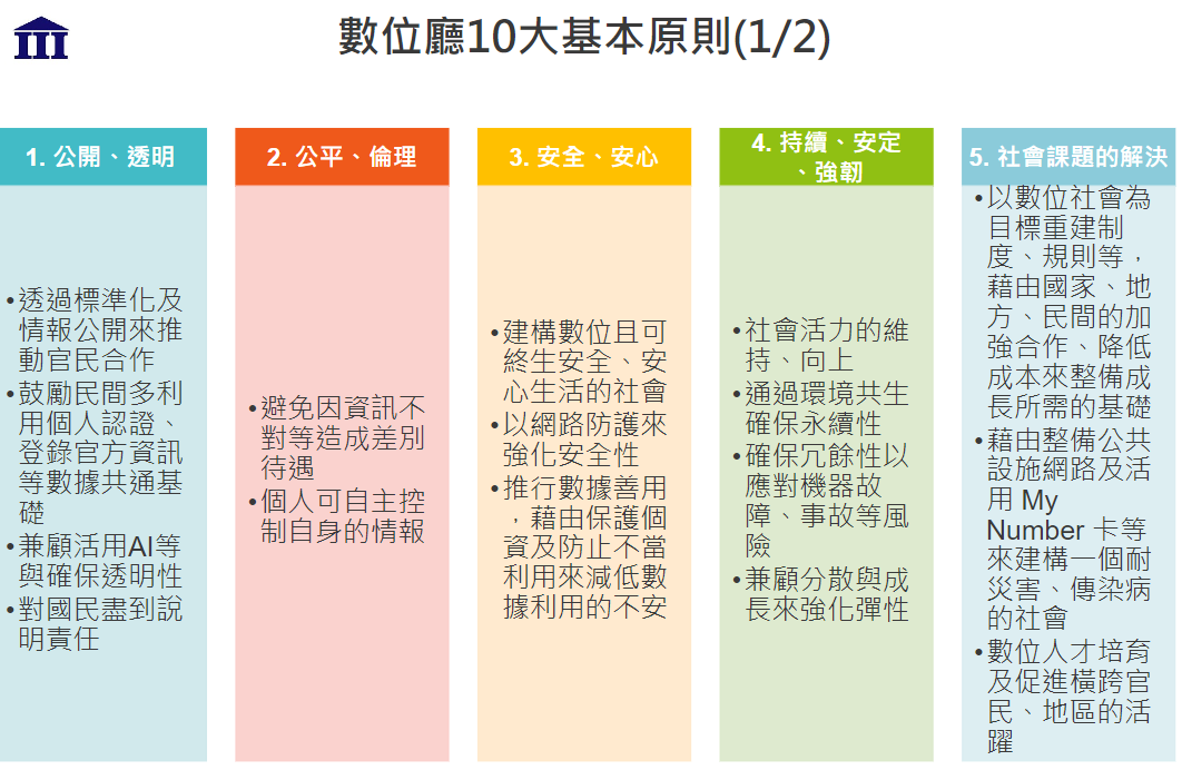 圖2：數位廳10大基本原則1至5項目