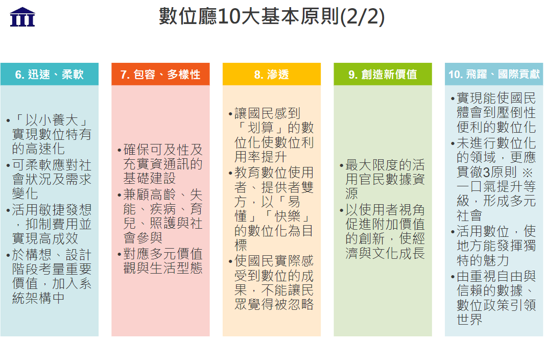 圖3:數位廳10大基本原則6至10項目