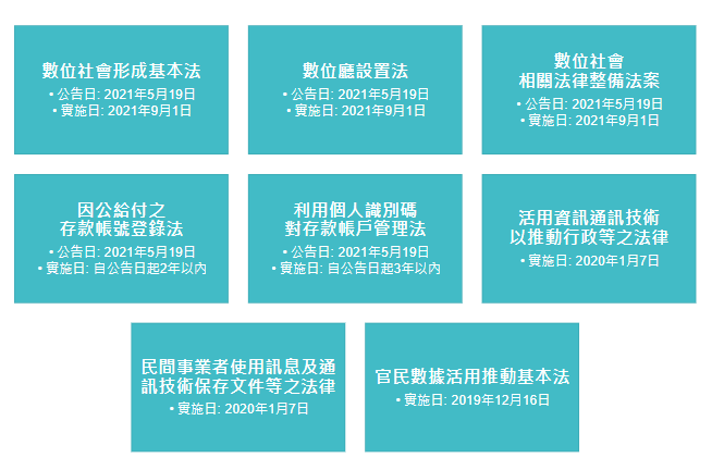 圖1:數位相關8項法案