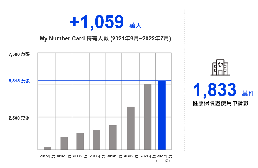 圖1:My Number Card持有人數增加