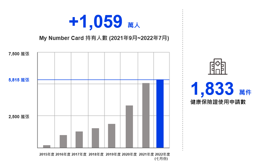 圖1：My Number Card持有人數增加