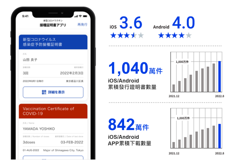 圖2:新冠疫苗接種證明書APP
