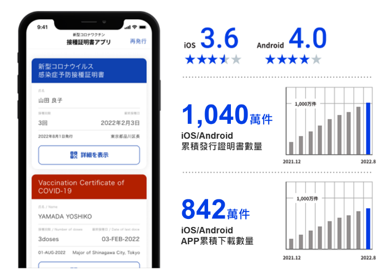 圖2：新冠疫苗接種證明書APP