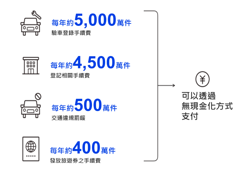 圖3:訂立「Cashless法」