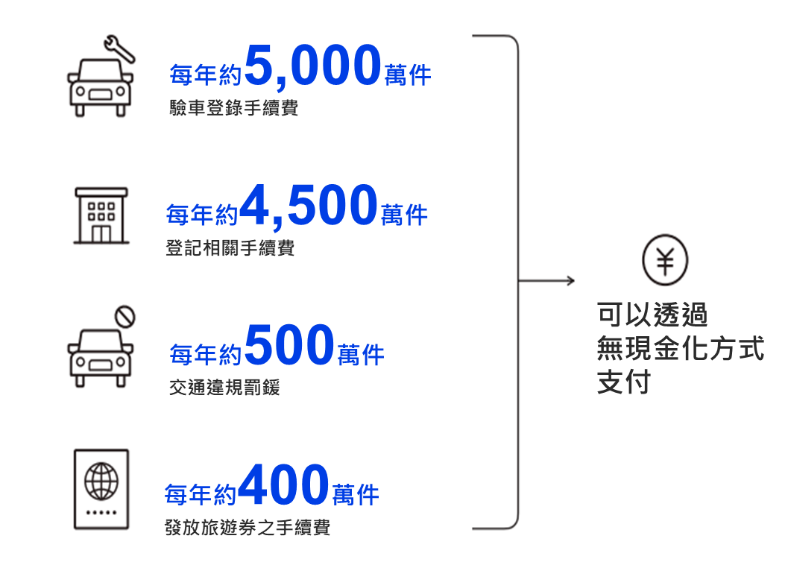 圖3：訂立「Cashless法」