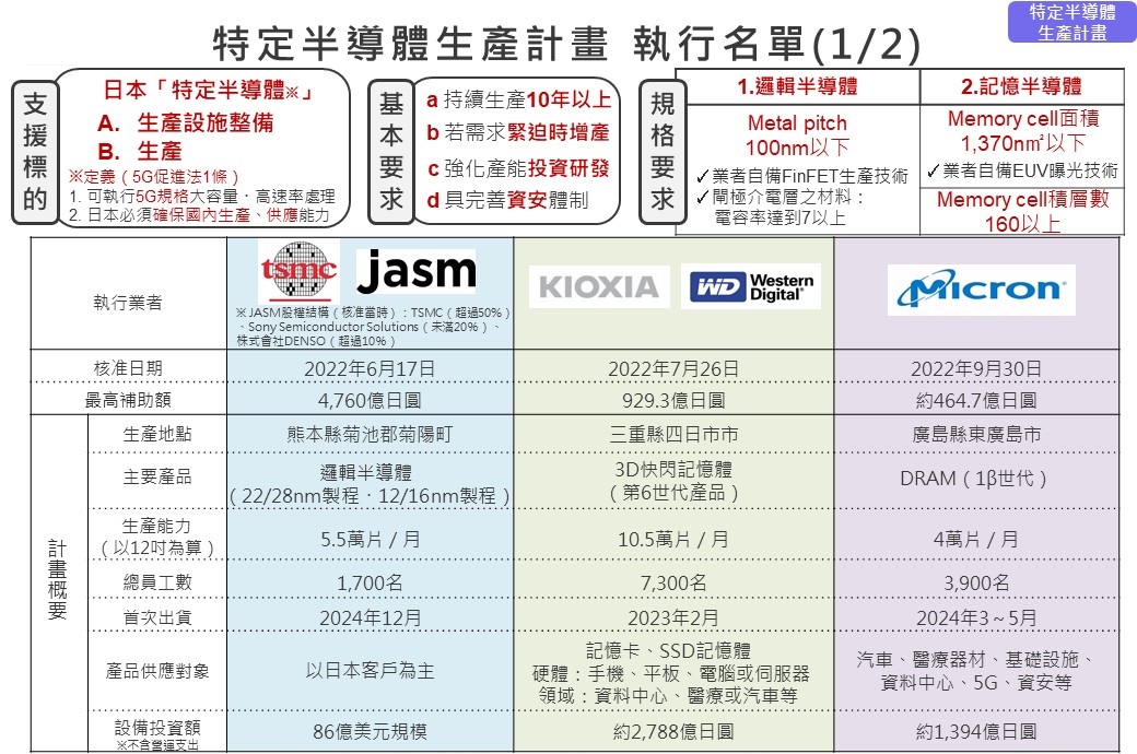 特定半導體生產計畫 執行名單(1/2)