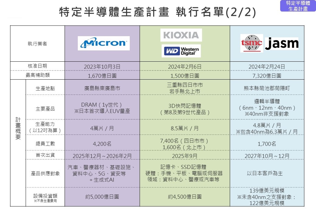 特定半導體生產計畫 執行名單(2/2)