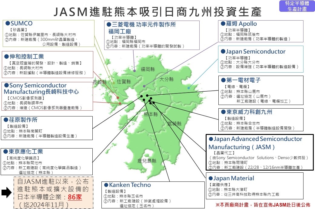 JASM進駐熊本吸引日商九州投資生產