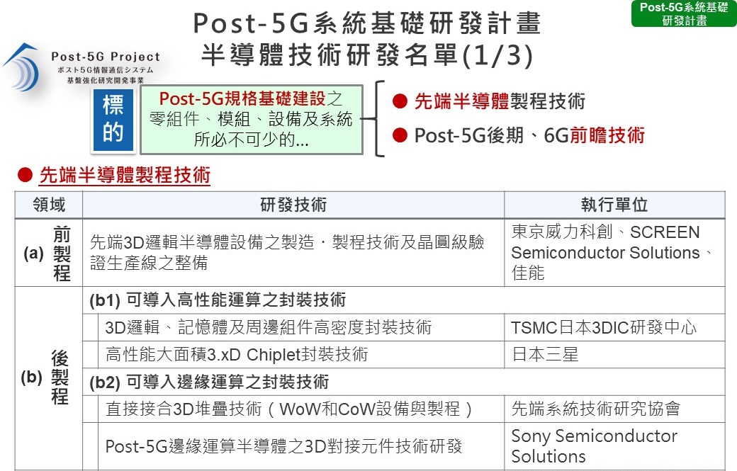 圖:Post-5G系統基礎研發計畫(先端半導體製程技術)執行名單(1/3)