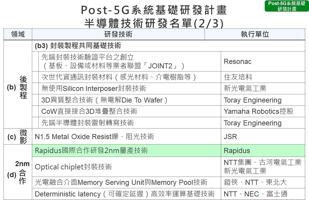 Post-5G系統基礎研發計畫(先端半導體製程技術)執行名單(2/3)