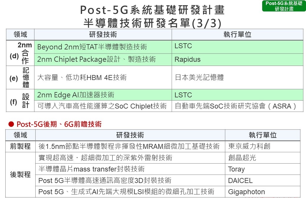 Post-5G系統基礎研發計畫(先端半導體製程技術)執行名單(3/3)