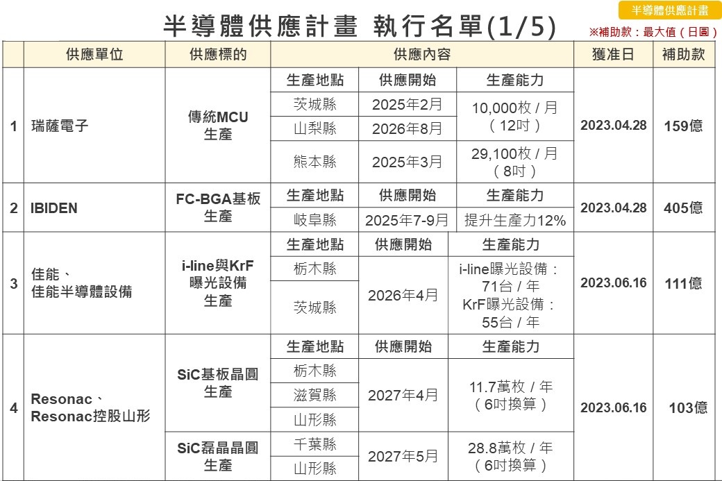 半導體穩定供應計畫 執行名單(1/5)