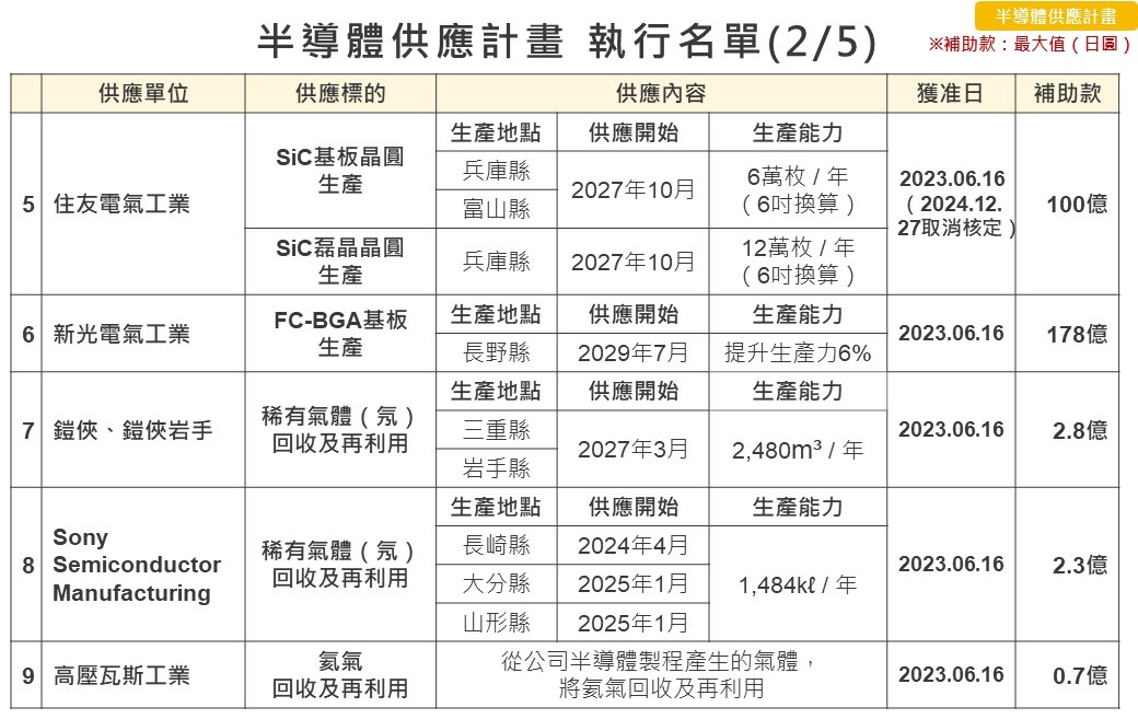 半導體穩定供應計畫 執行名單(2/5)