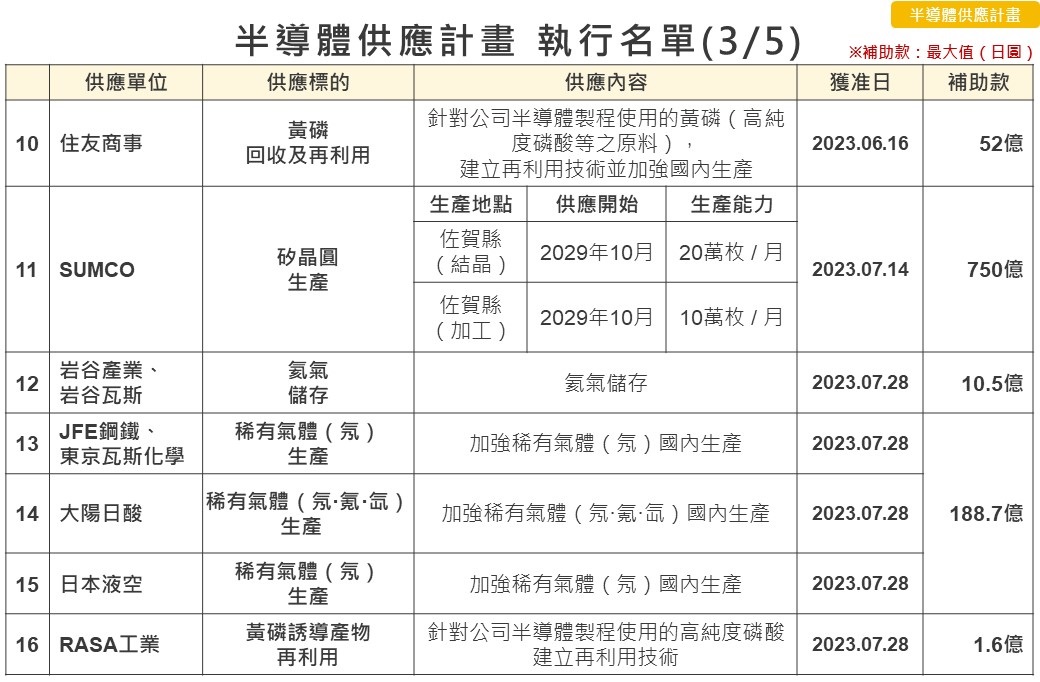 半導體穩定供應計畫 執行名單(3/5)