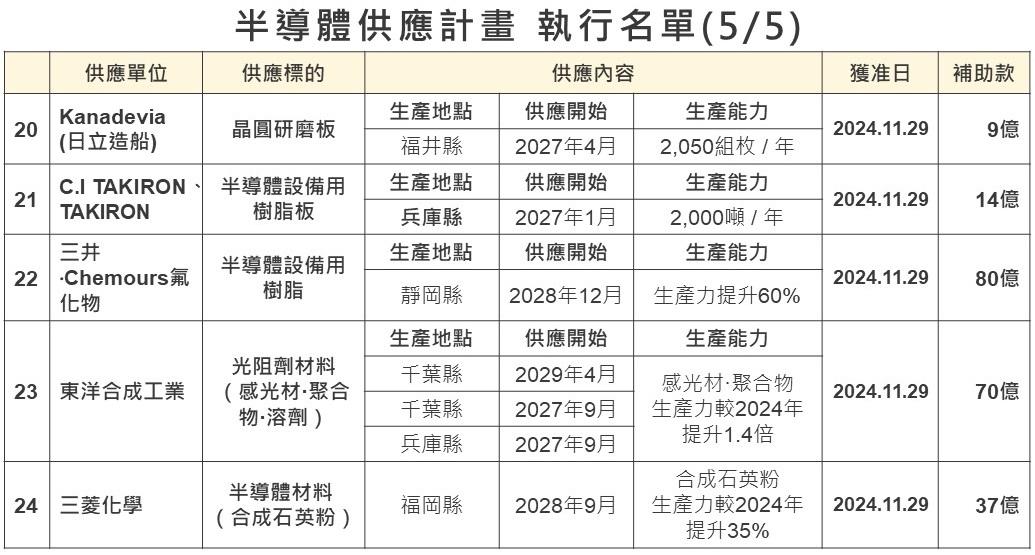 半導體穩定供應計畫 執行名單(5/5)