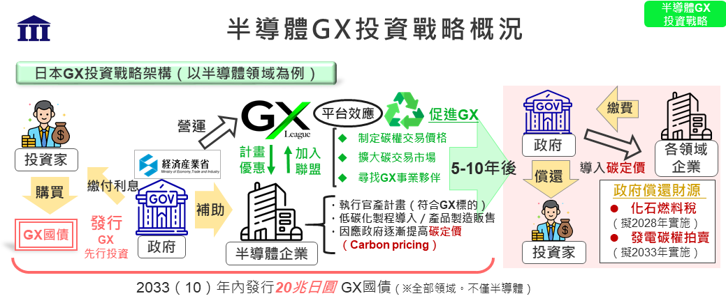 日本GX投資戰略架構