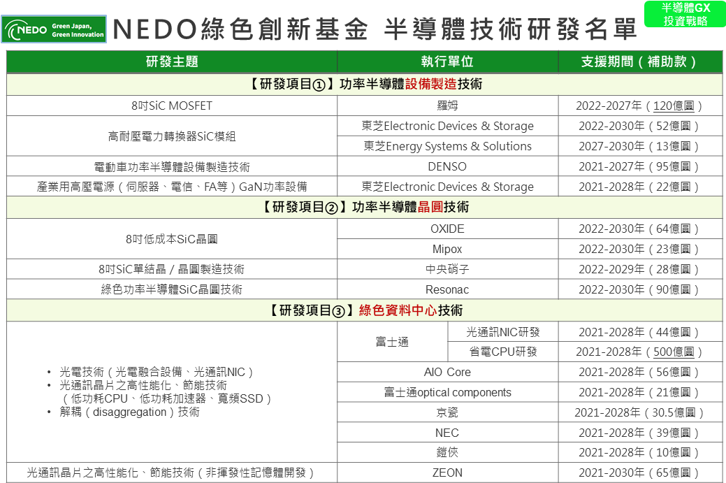 「NEDO綠色創新基金」半導體技術研發名單