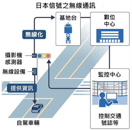 圖:日本信號之無線通訊