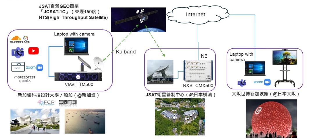 圖：JSAT於2025年5月底與外國單位合作驗證NTN通訊技術架構