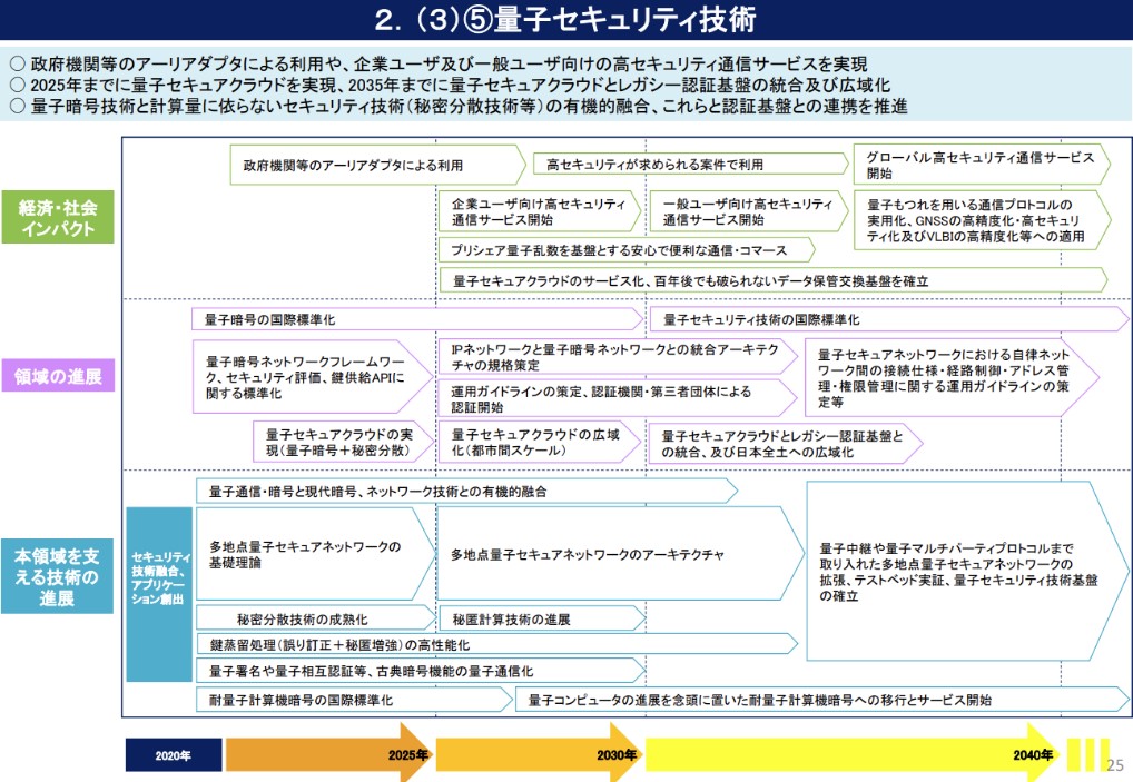 21量子技術創新戰略路線圖-量子安全技術