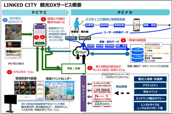 LINKED CITY觀光DX服務概要圖