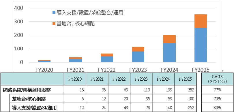 Local 5G市場規模預測