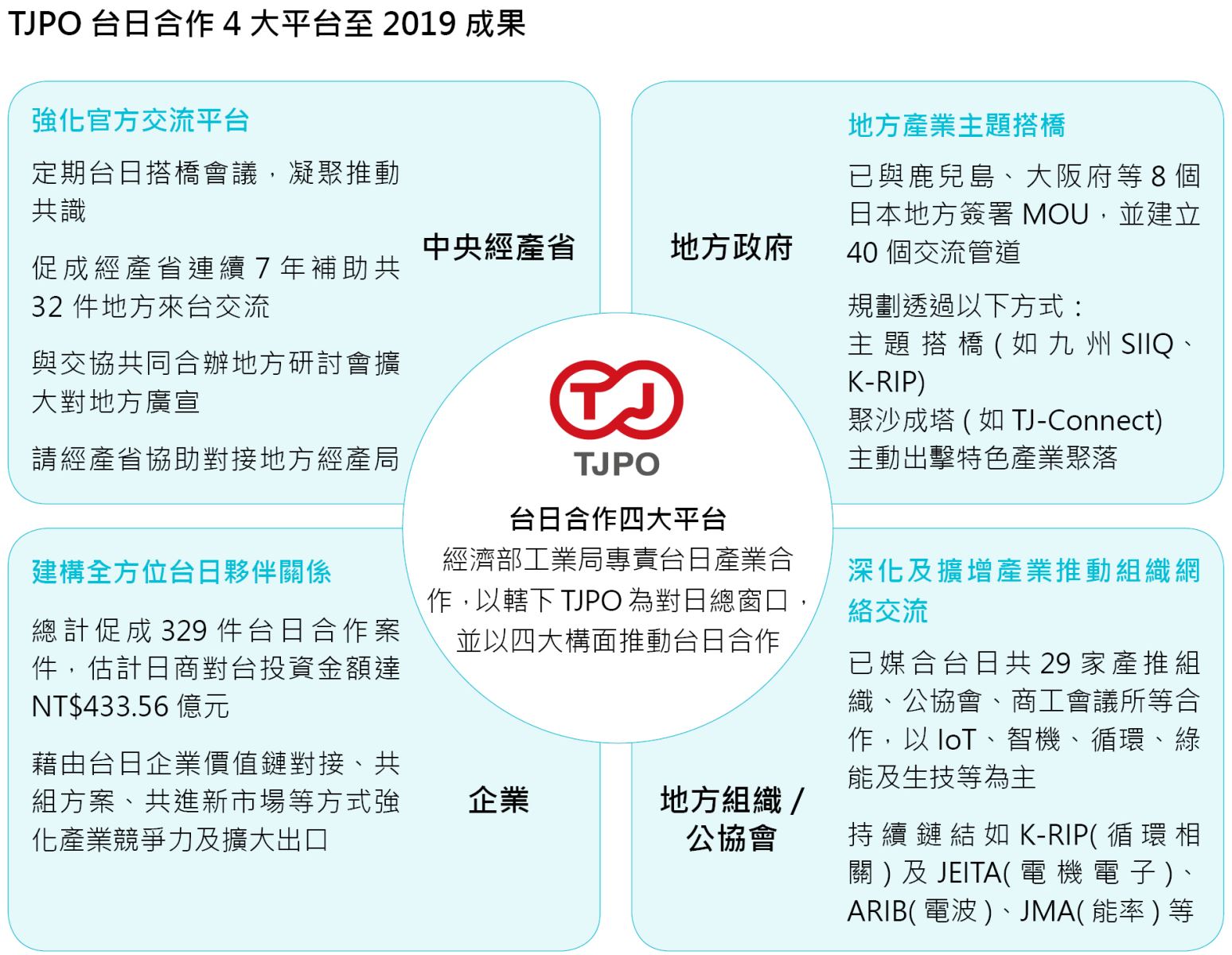 【TJPO台日合作4大平台至2019成果】
經濟部工業局專責台日產業合作,以轄下TJPO為對日總窗口,並以四大構面推動台日合作
*(中央經產省)強化官方交流平台
-定期台日搭橋會議,凝聚推動共識
-促成經產省連續7 年補助共32件地方來台交流
-與交協共同合辦地方研討會擴大對地方廣宣
-請經產省協助對接地方經產局
*(地方政府)地方產業主題搭橋
已與鹿兒島、大阪府等8 個日本地方簽署MOU,並建立40個交流管道,規劃透過以下方式:
-主題搭橋( 如九州SIIQ、K-RIP)
-聚沙成塔( 如TJ Connect)
-主動出擊特色產業聚落
*(企業)建構全方位台日夥伴關係
-總計促成329 件台日合作案件,估計日商對台投資金額達NT$433.56億元
-藉由台日企業價值鏈對接、共組方案、共進新市場等方式強化產業競爭力及擴大出口
*(地方組織/公協會)深化及擴增產業推動組織網絡交流
-已媒合台日共29 家產推組織、公協會、商工會議所等合作,以IoT、智機、循環、綠能及生技等為主
-持續鏈結如K-RIP( 循環相關) 及JEITA( 電機電子)、ARIB( 電波)、JMA( 能率) 等