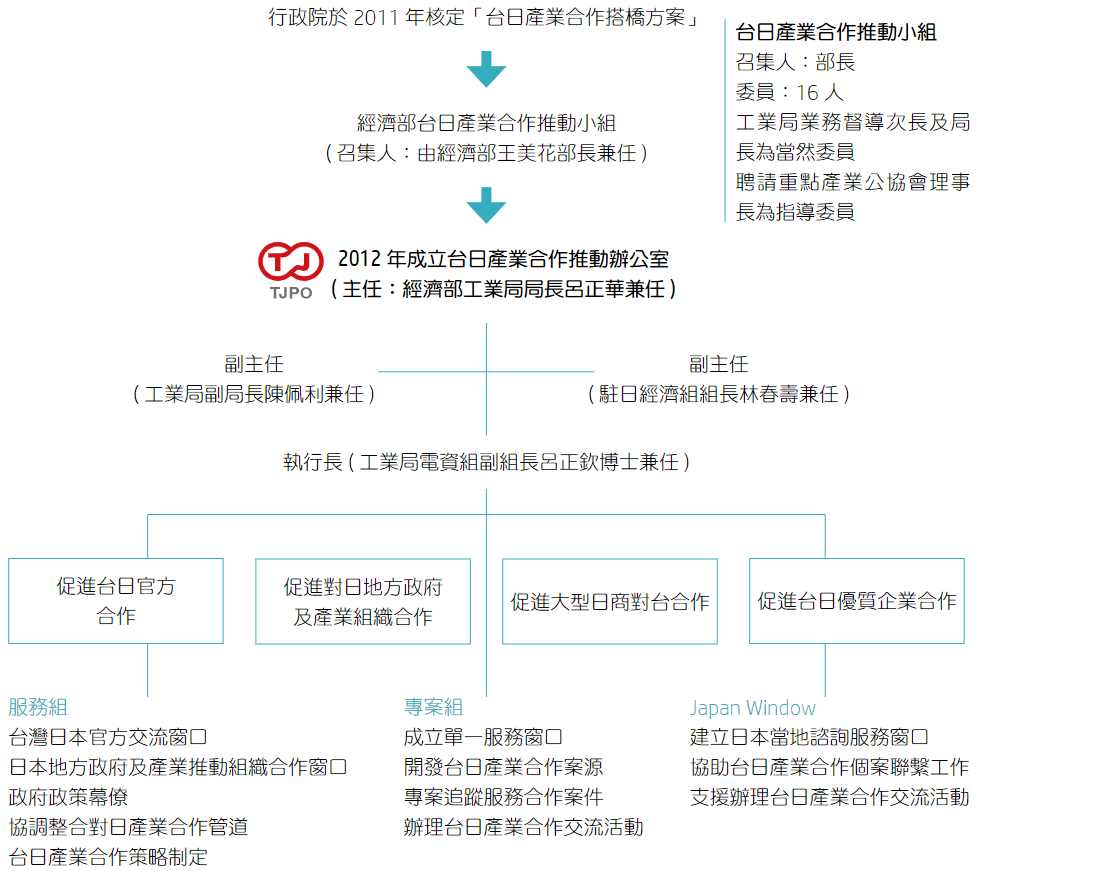 「台日產業合作推動辦公室」辦公室主任由經濟部工業局局長出任,副主任由工業局副局長及我國駐日經濟組組長擔任,另由工業局選任熟悉產業合作業務之主管1名擔任執行長。而在業務推動方面,依業務功能分為3個組別,各業務重點說明如次:
(一)服務組:辦理單一服務窗口業務、擔任「行政院台日產業合作搭橋政策協調小組」與「經濟部台日產業合作推動小組」幕僚作業、協調整合對日產業交流合作管道、研擬台日產業合作推動策略、舉辦台日產業合作高峰論壇、建置資料庫及台日合作宣導推廣活動。
(二)專案組:開發台日產業合作案源、專案追蹤及轉介合作案件、維繫與日本相關單位公共關係。
(三)日本服務窗口:於日本在地諮詢服務窗口、支援辦理產業合作活動。
