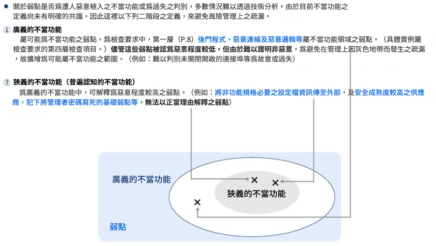 圖1：不當功能之定義