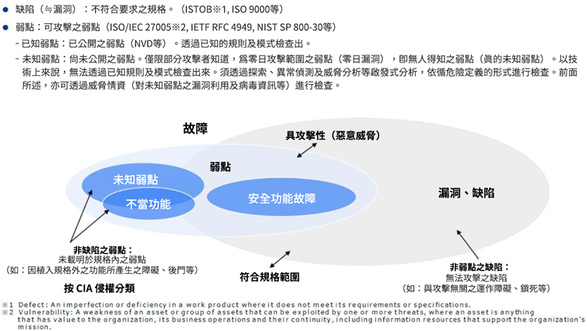圖2：弱點（未知、已知）、不當功能、漏洞與缺陷等定義及其關聯性