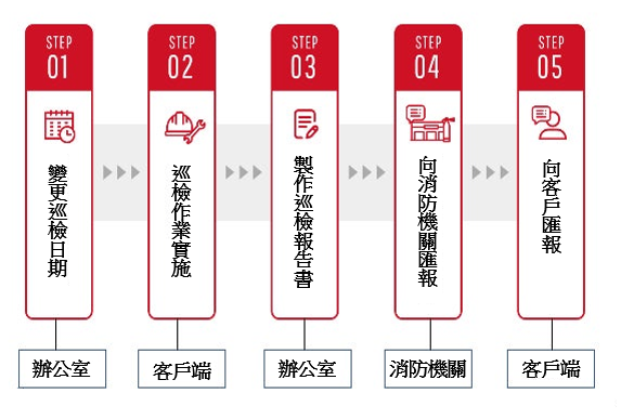 一般消防巡檢作業流程複雜耗時