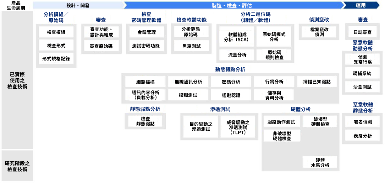 圖3:通盤整理之檢查方法