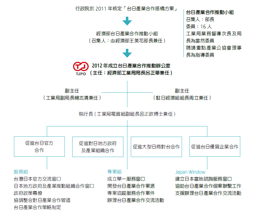 「台日產業合作推動辦公室」辦公室主任由經濟部工業局局長出任,副主任由工業局副局長及我國駐日經濟組組長擔任,另由工業局選任熟悉產業合作業務之主管1名擔任執行長。而在業務推動方面,依業務功能分為3個組別,各業務重點說明如次:
(一)服務組:辦理單一服務窗口業務、擔任「行政院台日產業合作搭橋政策協調小組」與「經濟部台日產業合作推動小組」幕僚作業、協調整合對日產業交流合作管道、研擬台日產業合作推動策略、舉辦台日產業合作高峰論壇、建置資料庫及台日合作宣導推廣活動。
(二)專案組:開發台日產業合作案源、專案追蹤及轉介合作案件、維繫與日本相關單位公共關係。
(三)日本服務窗口:於日本在地諮詢服務窗口、支援辦理產業合作活動。