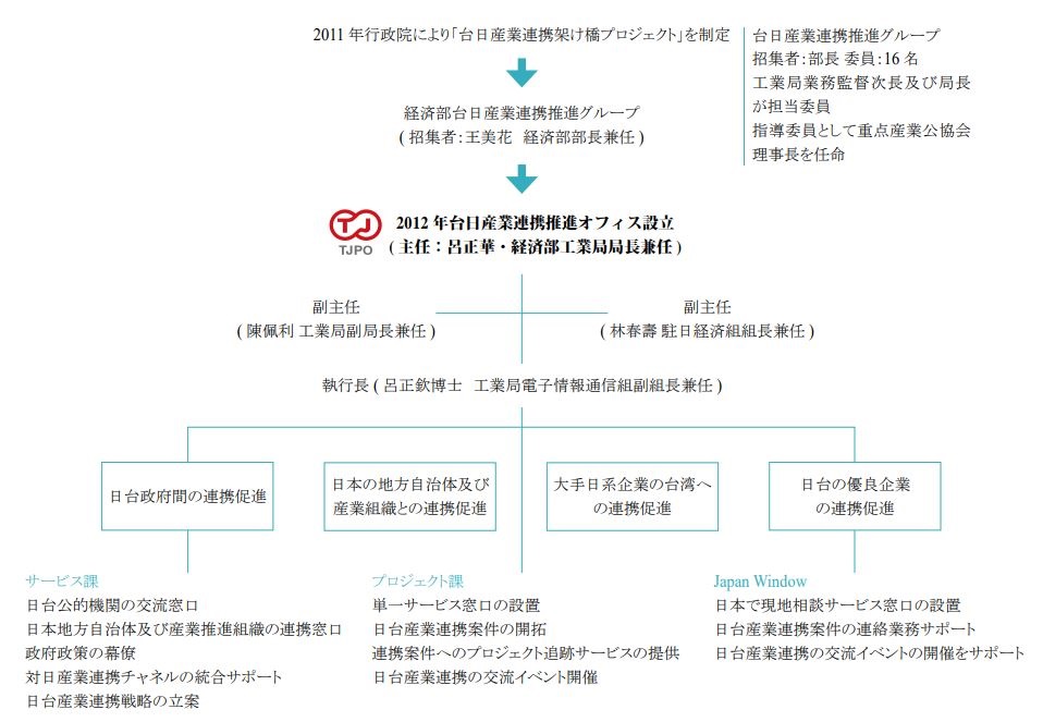 「台日産業連携推進オフィス」のオフィス主任は経済部工業局局長が兼任しております、副主任は工業局副局長と駐日経済組組長が兼任しております。また執行長の担当者も工業局から産業連携の業務を熟知する主管者から一名を選抜されています。業務面では、業務内容によって三つの部署に分けております。各部署の業務内容は以下のように:
(一)総合サービス課:単一サービス窓口の設置、擔任「行政院台日産業連携架け橋政策調整委員会」と「経済部台日産業連携推進委員会」の幕僚作業を担当、対日産業交流連携チェンネルの統合かつ調整、日台産業連携推進の戦略立案、日台産業連携フォーラムの開催、データベースの設立及び日台産業連携推進のプロモーションと交流イベントの開催。
(二)企業プロジェクト課:台日産業連携案件の開発、個別案件のファローアップ及びサポート、日本の産学官との関係の維持。
(三)Japan Window:日本現地の相談窓口、産業交流イベントのサポート。