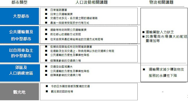 圖：資料來源：「IoT及AI所實現的新式行動服務相關研究會」事務局