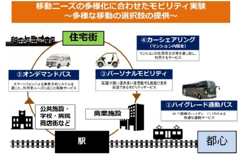 圖：資料來源：東急電鐵