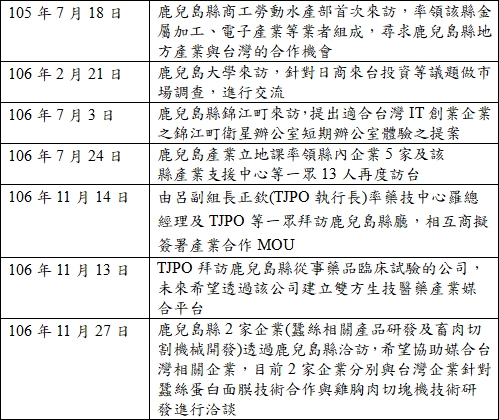 表1:TJPO與日本鹿兒島縣往來摘要
