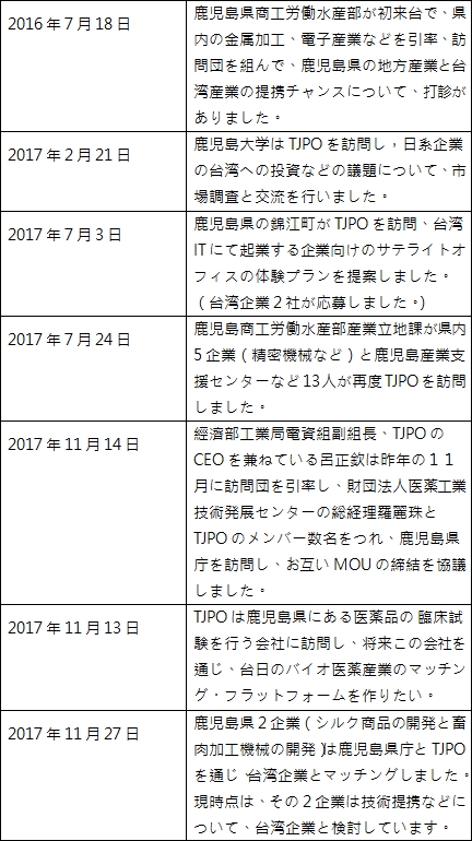 表1:TJPOと鹿児島県と交流の来歴